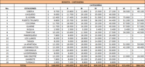 Peajes Colombia Precio Bogotá - Cartagena