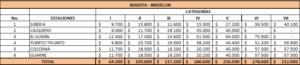 Peajes Colombia Precio Bogotá - Medellín