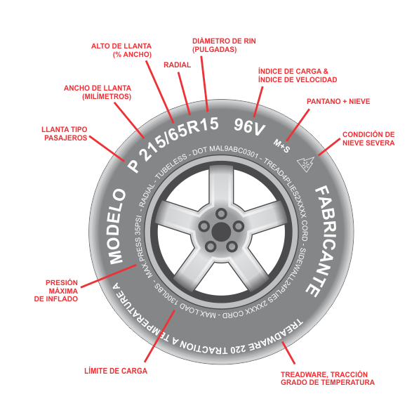 Para qué sirven las llantas de mi coche?