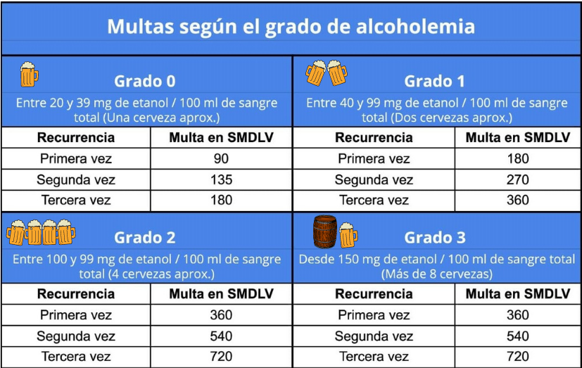 Multa por alcoholemia: ¿Cuál es el costo? - ComparaOnline