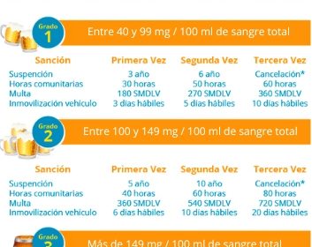 Grados de alcoholemia en Colombia